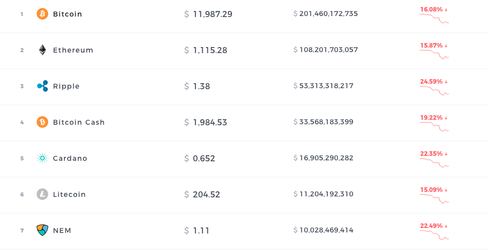 Top Trending Cryptocurrencies