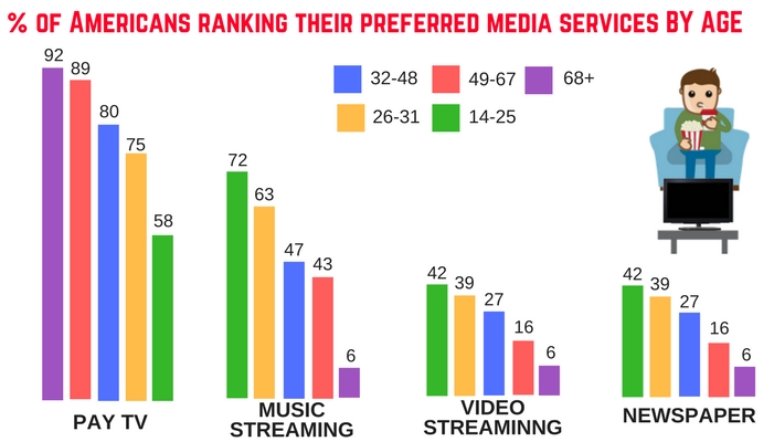 On-demand videos vs TV