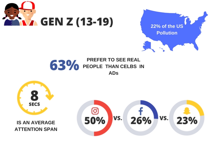 Digital Behaviour of Gen Z