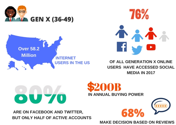 The digital behaviour of Gen Xers is generally influenced by the convenient purposes, such as online banking and shopping etc. Technology has yet to become central to their social lives, and this will likely remain the case.