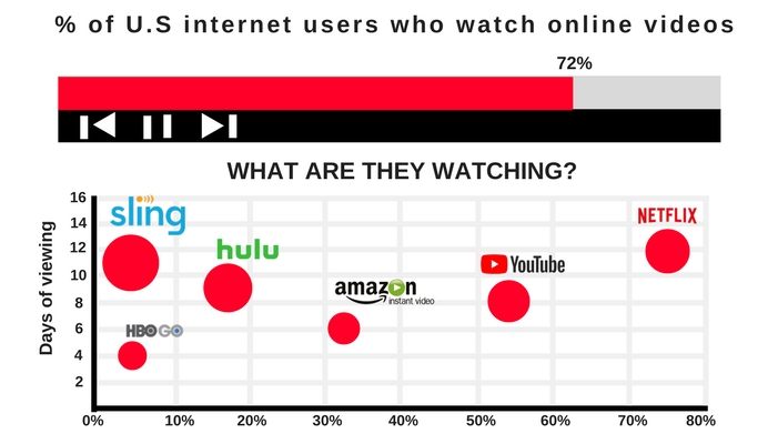 On-demand videos