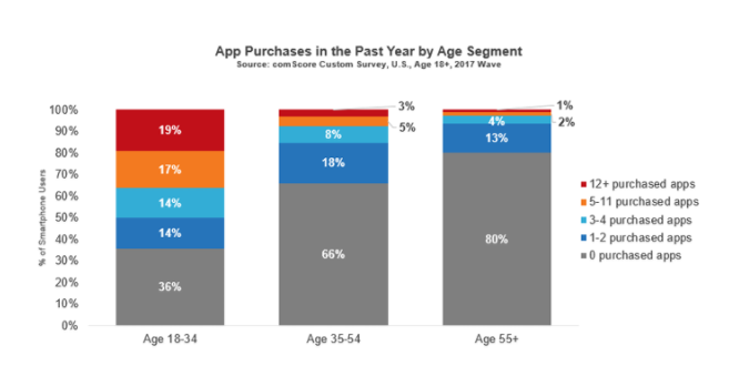 Online Purchasing Behaviour of Different Generations 