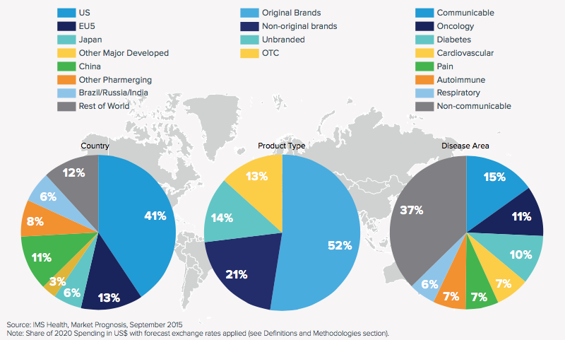 Global Pharmacy Market