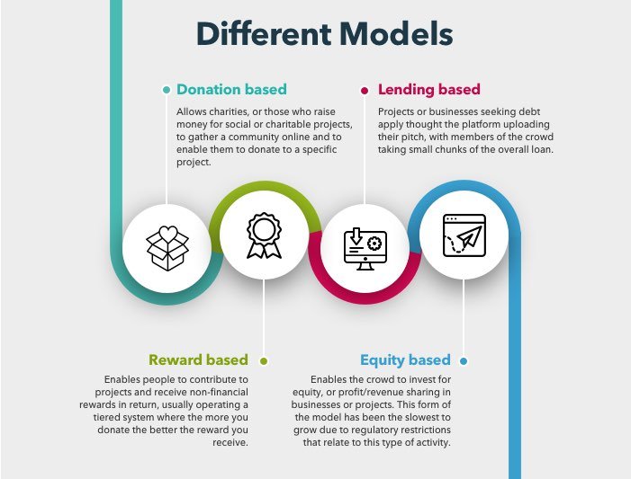 Crowdfunding Models