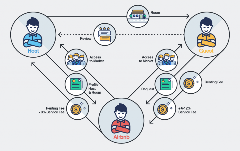 How Airbnb Works