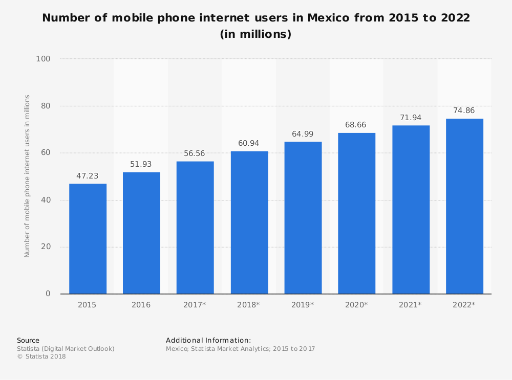 Mexican App Market Statistics