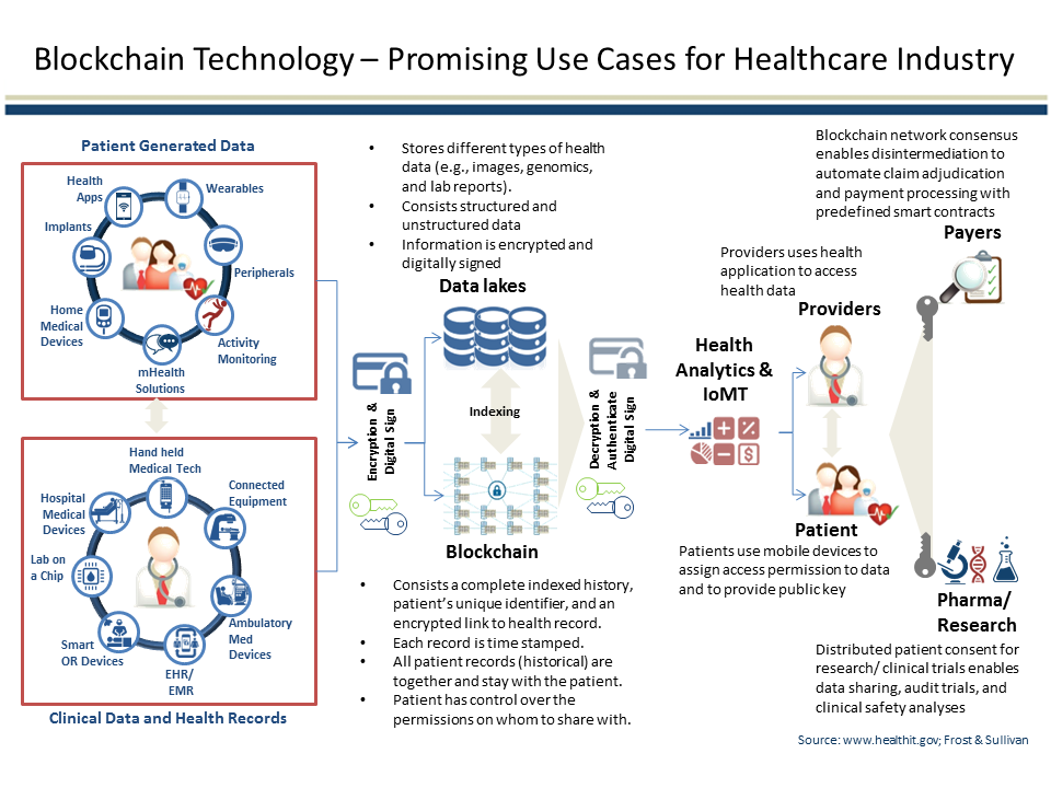 How Can Blockchain help Healthcare? 